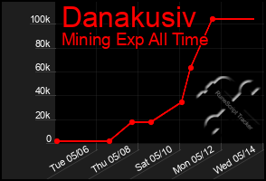Total Graph of Danakusiv