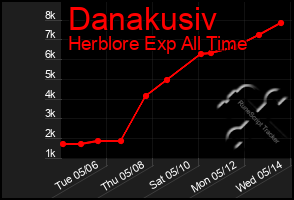 Total Graph of Danakusiv