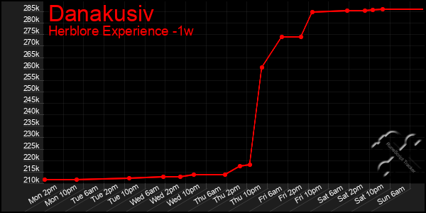 Last 7 Days Graph of Danakusiv