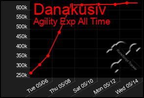 Total Graph of Danakusiv