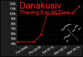 Total Graph of Danakusiv
