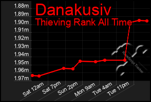 Total Graph of Danakusiv