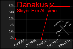 Total Graph of Danakusiv