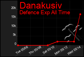 Total Graph of Danakusiv