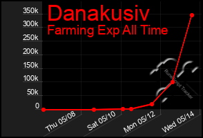 Total Graph of Danakusiv