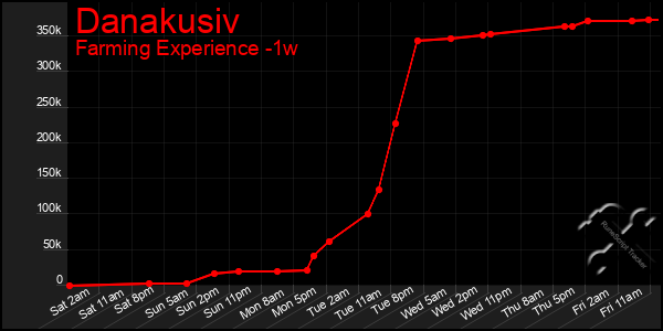 Last 7 Days Graph of Danakusiv