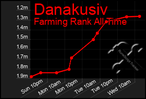 Total Graph of Danakusiv