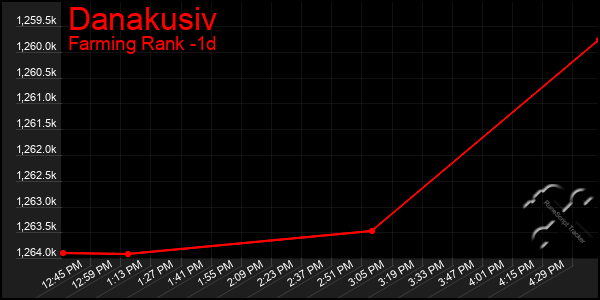 Last 24 Hours Graph of Danakusiv