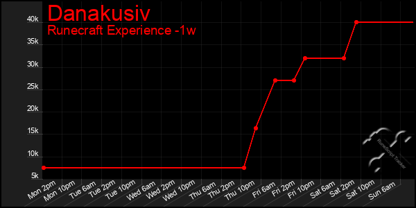 Last 7 Days Graph of Danakusiv