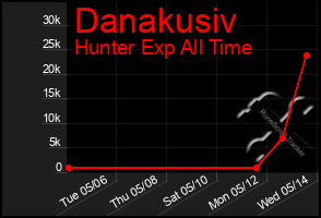 Total Graph of Danakusiv