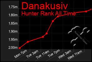 Total Graph of Danakusiv