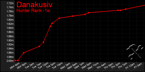 Last 7 Days Graph of Danakusiv