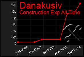 Total Graph of Danakusiv