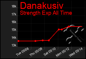 Total Graph of Danakusiv