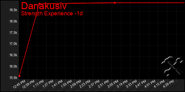 Last 24 Hours Graph of Danakusiv