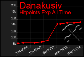Total Graph of Danakusiv
