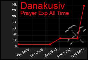 Total Graph of Danakusiv