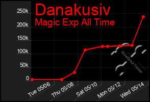 Total Graph of Danakusiv