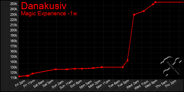 Last 7 Days Graph of Danakusiv