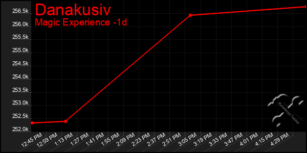 Last 24 Hours Graph of Danakusiv