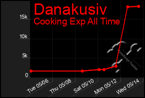 Total Graph of Danakusiv