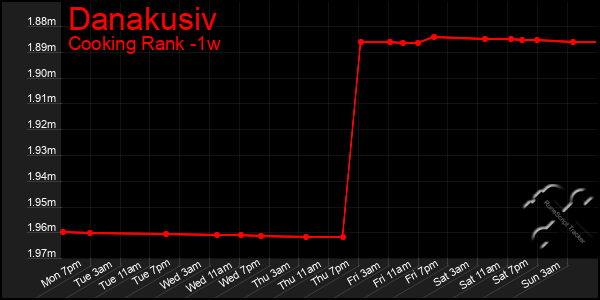 Last 7 Days Graph of Danakusiv