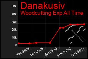 Total Graph of Danakusiv