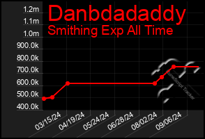 Total Graph of Danbdadaddy