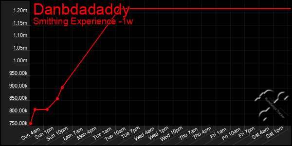 Last 7 Days Graph of Danbdadaddy