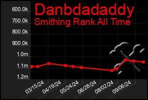 Total Graph of Danbdadaddy