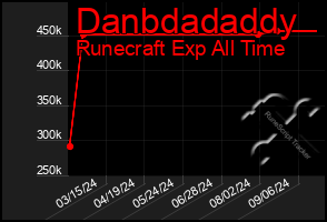 Total Graph of Danbdadaddy