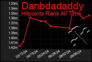 Total Graph of Danbdadaddy