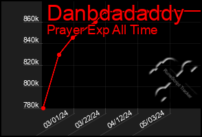 Total Graph of Danbdadaddy