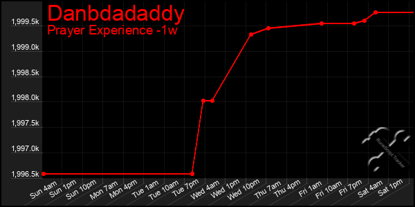 Last 7 Days Graph of Danbdadaddy