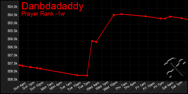 Last 7 Days Graph of Danbdadaddy