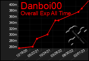 Total Graph of Danboi00
