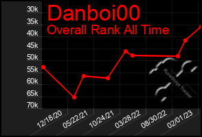 Total Graph of Danboi00