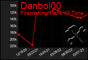 Total Graph of Danboi00