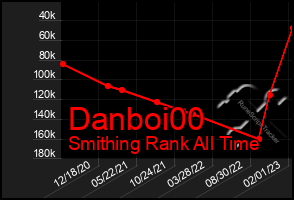 Total Graph of Danboi00