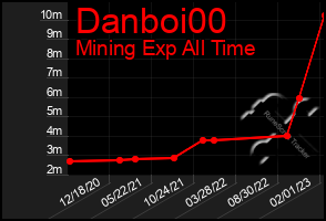 Total Graph of Danboi00