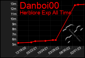 Total Graph of Danboi00