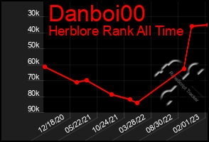 Total Graph of Danboi00