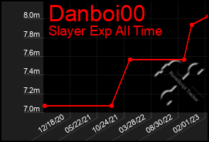 Total Graph of Danboi00