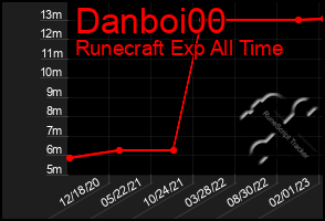 Total Graph of Danboi00