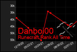 Total Graph of Danboi00