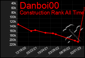 Total Graph of Danboi00