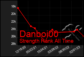 Total Graph of Danboi00