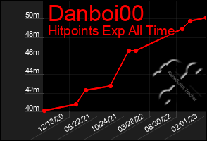 Total Graph of Danboi00