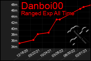 Total Graph of Danboi00