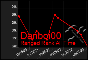 Total Graph of Danboi00